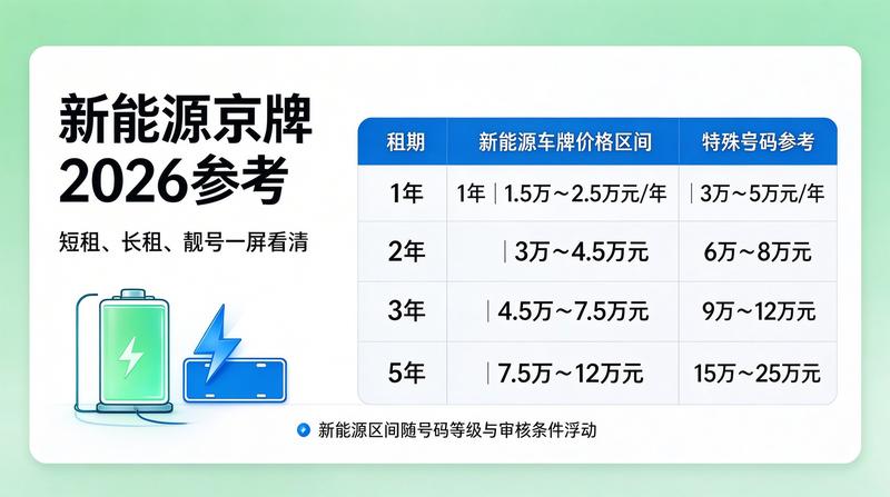 新能源京牌租赁市场趋势